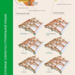 Основные элементы стропильной крыши